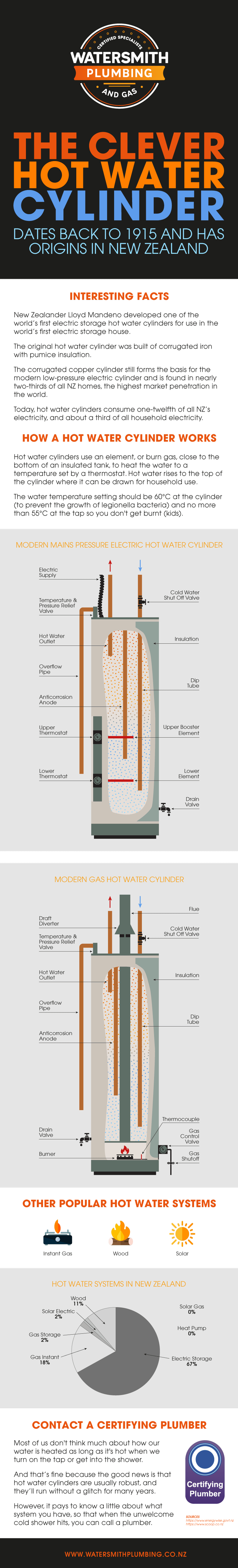 How Hot Water Cylinders Work