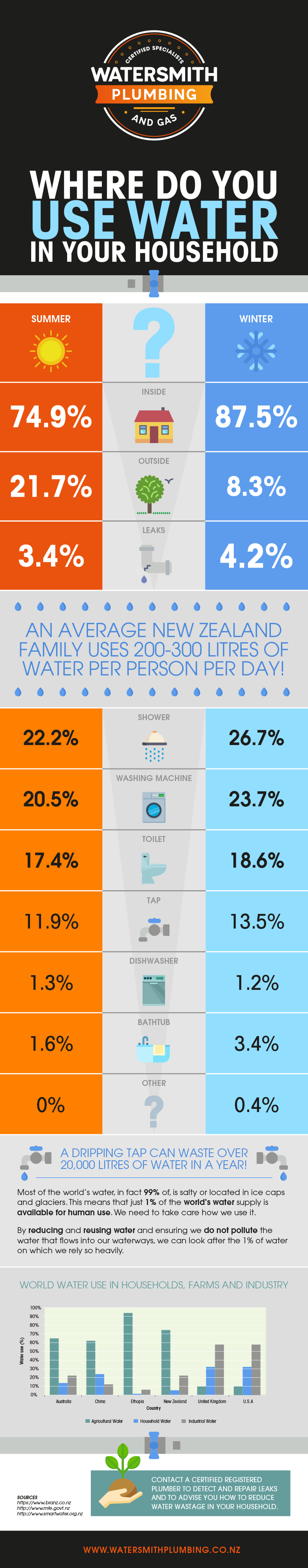 Do New Zealanders really use a lot of water?